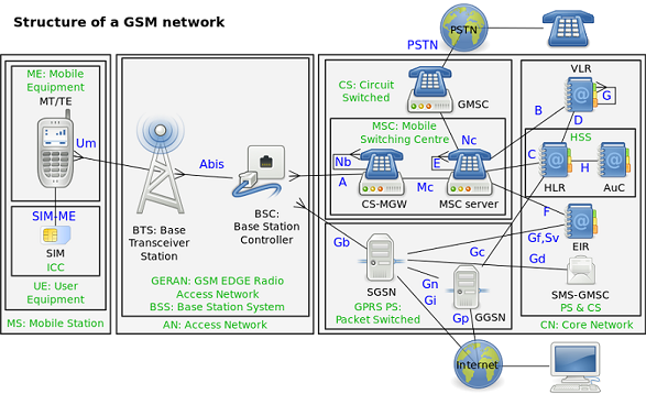 GSM structure